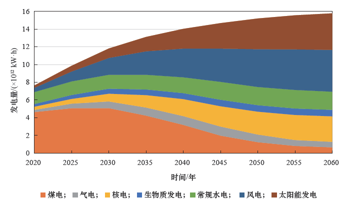 年的36% 提升至51%;2060 年电力系统总发电量达到1